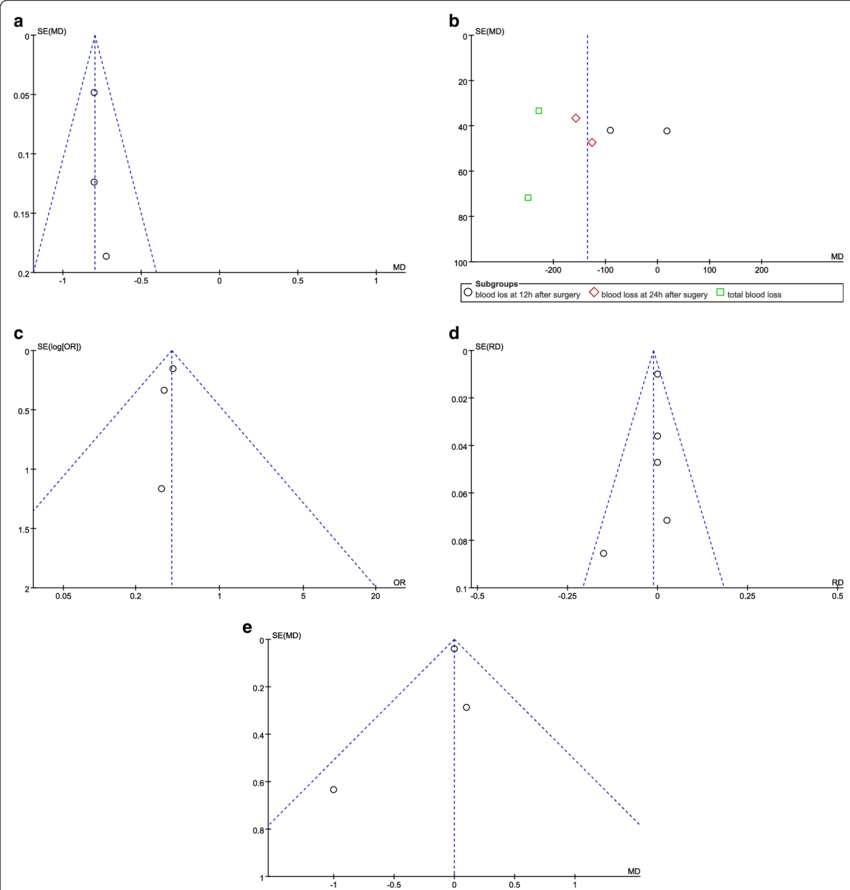 A A Funnel Plot Of The Hb Drop - Diagram (850x890), Png Download