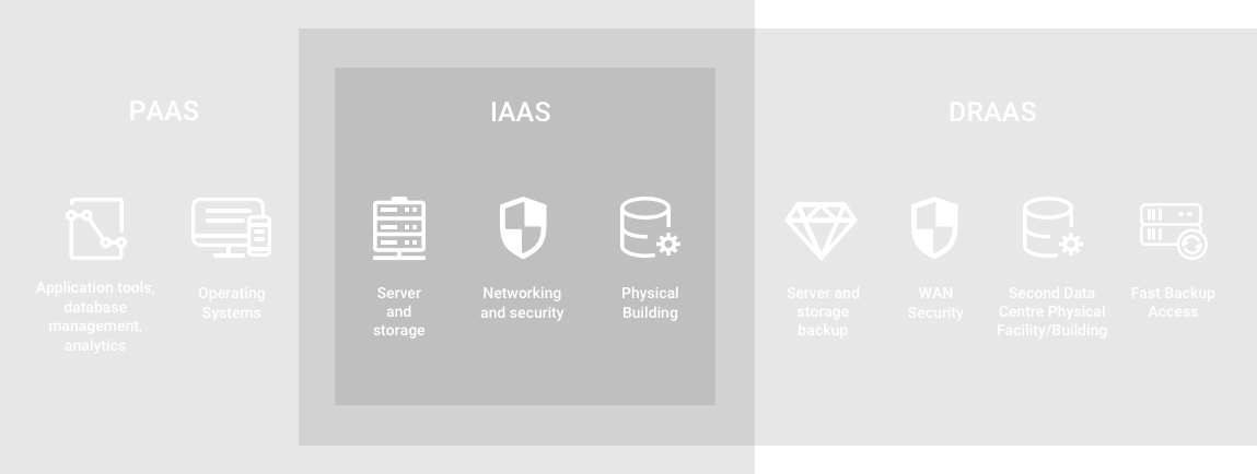 Diagram Of What Is Included In Iaas, Draas And Paas - Recovery As A Service (1149x434), Png Download