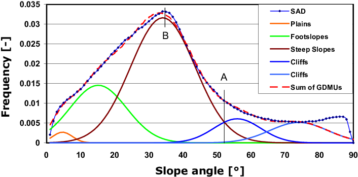 Slope Angle Distribution Of 1 @bullet Bin Size From - Plot (706x349), Png Download
