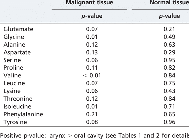 -amino Acid Comparison Between Larynx And Oral Cavity - Science (656x483), Png Download