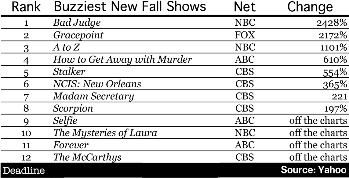 Buzziest New Shows Chart - Obciążalność Prądowa Kabli Tabela (1214x626), Png Download