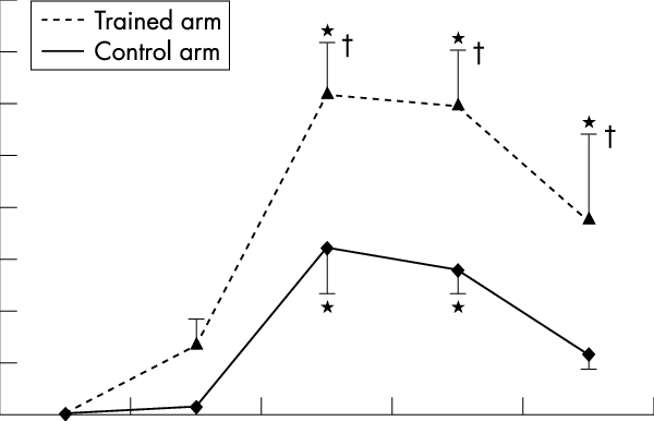 Changes In Perceived Muscle Soreness After Exercise - Diagram (600x386), Png Download