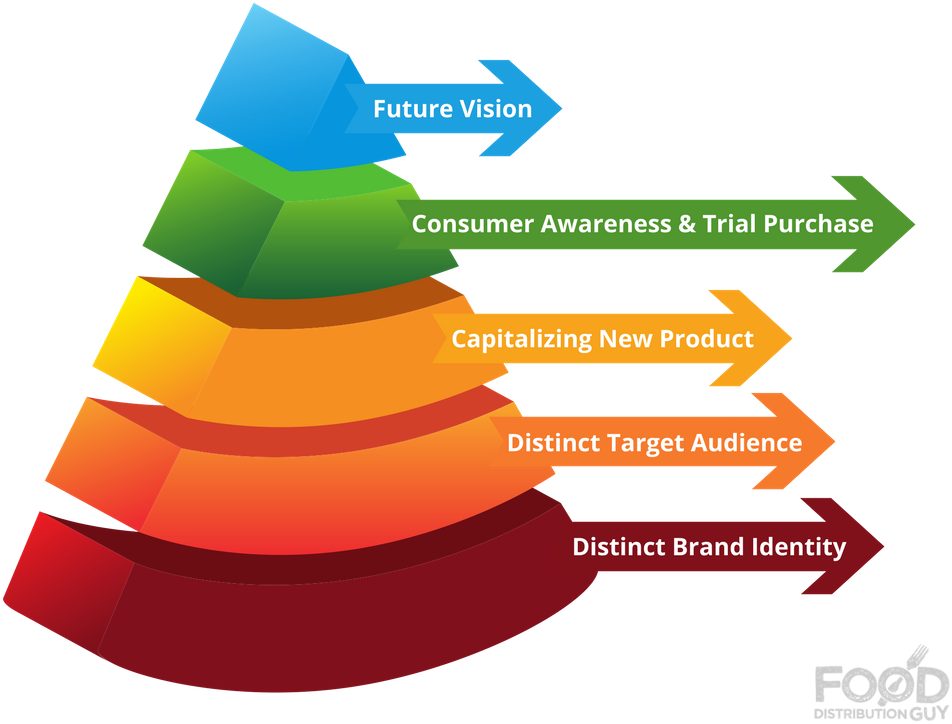 Fdg Hierarchy For Successful Grocery Store Listing - Diagram (1024x768), Png Download
