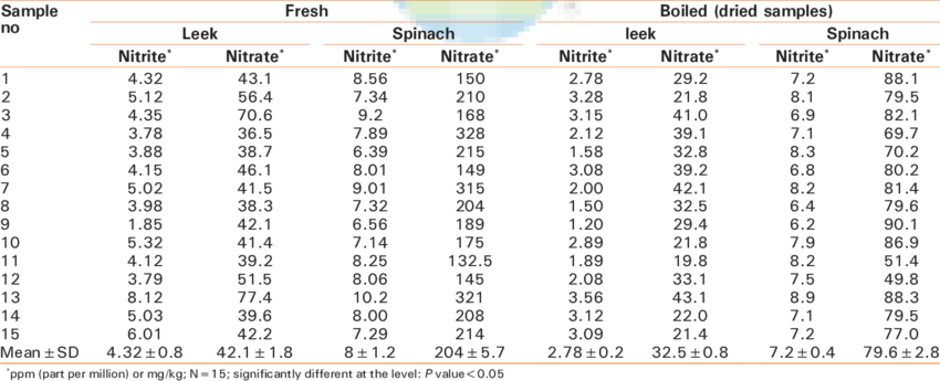 Nitrate And Nitrite Levels In Fresh Leek And Spinach - Table (850x345), Png Download