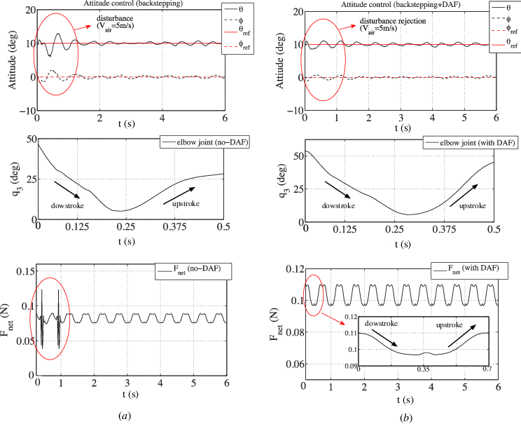 Benefits Of The Daf To The Proper Modulation Of Wing - Diagram (744x605), Png Download