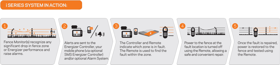 How The I Series Fence Energizer System Works - Electric Fence (990x233), Png Download