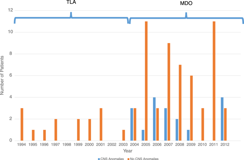 Central Nervous System Anomalies In Patients Undergoing - Diagram (850x558), Png Download