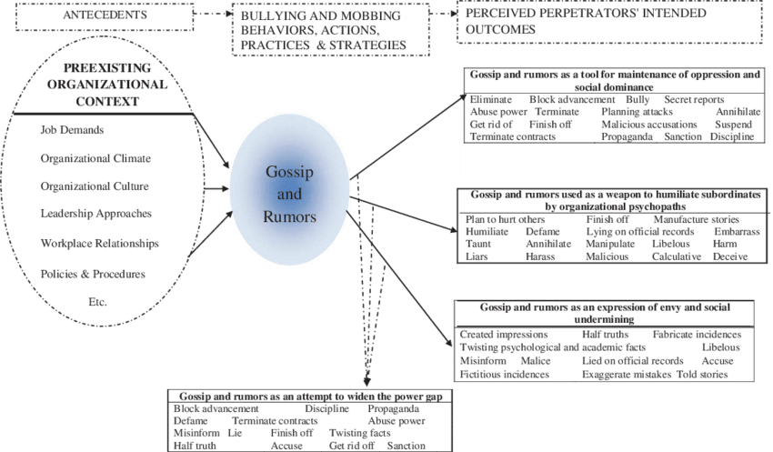 Working Model Of The Role Of Rumors And Gossip In Workplace - Bullying (850x497), Png Download