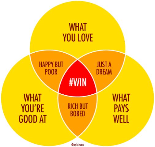 Career Planning - Venn Diagram For Career (506x480), Png Download