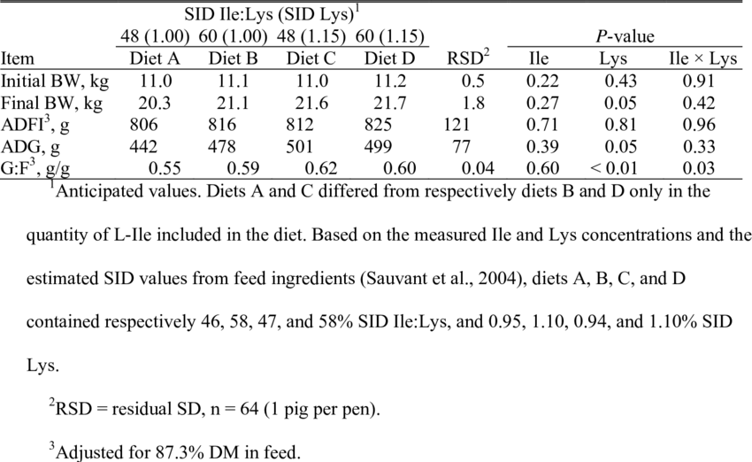 Effect Of The Standardized Ileal Digestible Ile And - Number (850x522), Png Download