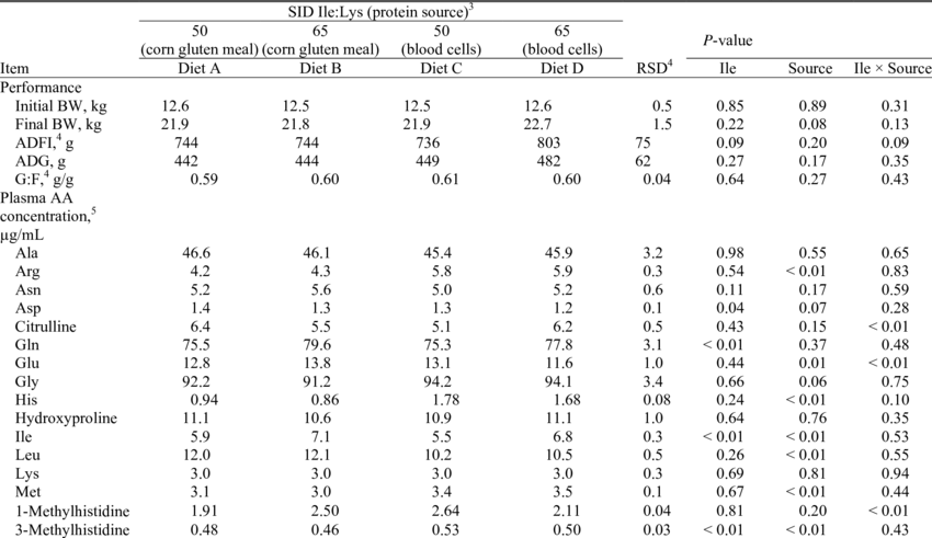 Effect Of The Standardized Ileal Digestible Ile Content - Power Tables (850x491), Png Download