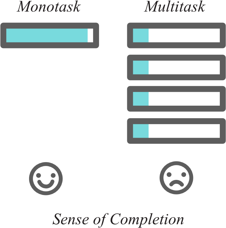 Multitasking Has Also Been Found To Increase Production - Circle (948x884), Png Download