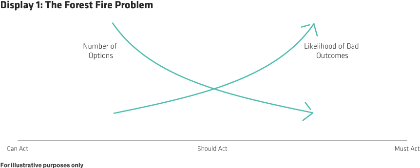 If The Fire Remains At A Distance, The Brain Focuses - Grafico Emancipazione Delle Donne (880x352), Png Download