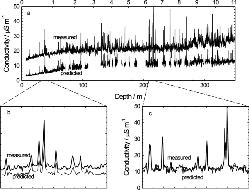 A) Predicted S 1 (equation (25), Thin Line) And Measured - Close-up (850x650), Png Download
