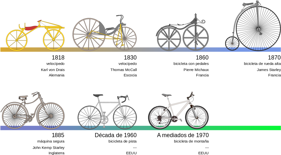 Linea Del Tiempo De La Bicicleta (1200x714), Png Download