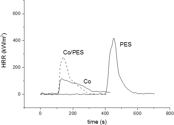 Heat Release Rate Lines For Samples Of Different Textiles - Diagram (704x492), Png Download
