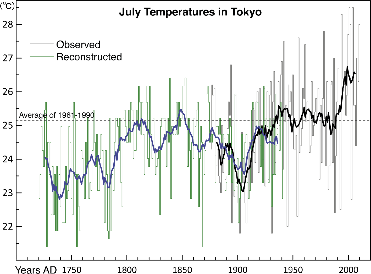 Thin Lines Indicate Year To Year Variations And Thick - Common Fig (1418x1066), Png Download