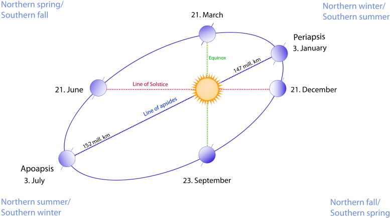 Perihelion And Aphelion Vs The Solstices And Equinoxes, - Perihelion And Aphelion (800x469), Png Download