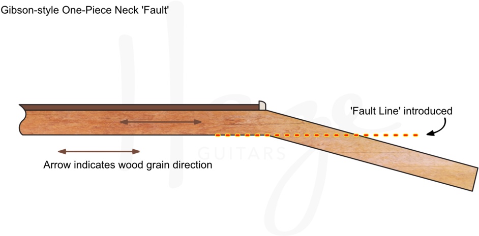 One Piece Guitar Necks Have A Fault Line Due To Grain - Rifle (1000x500), Png Download