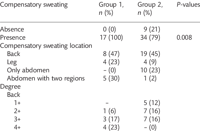 Postoperative Compensatory Sweating Incidence, Localization - Number (660x433), Png Download