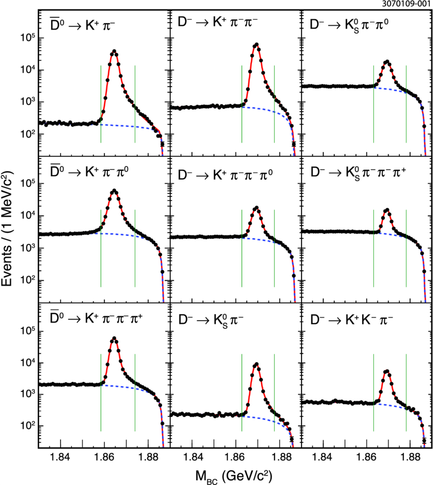 M Bc Distributions In Data , With Fits (solid Lines) - Diagram (850x950), Png Download