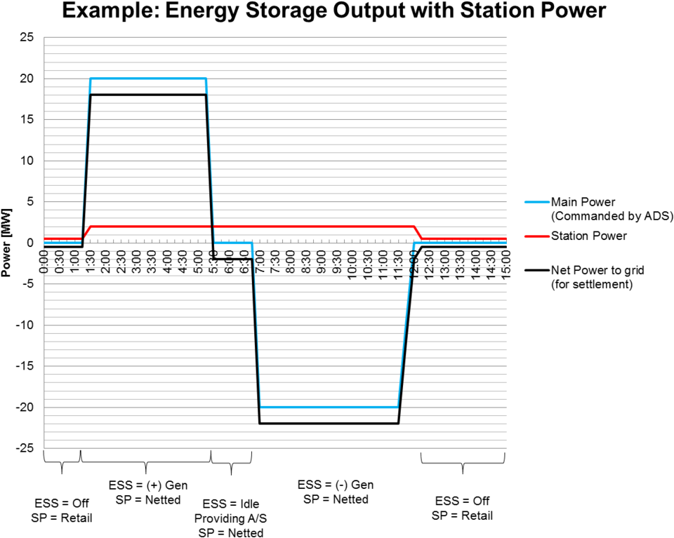 Energy Storage Output With Station Power - Qpcr Copy Number (1000x797), Png Download
