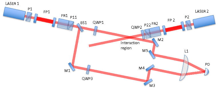 Two Laser Beams Are Linearly Polarized By The Polarizers - Laser (842x595), Png Download