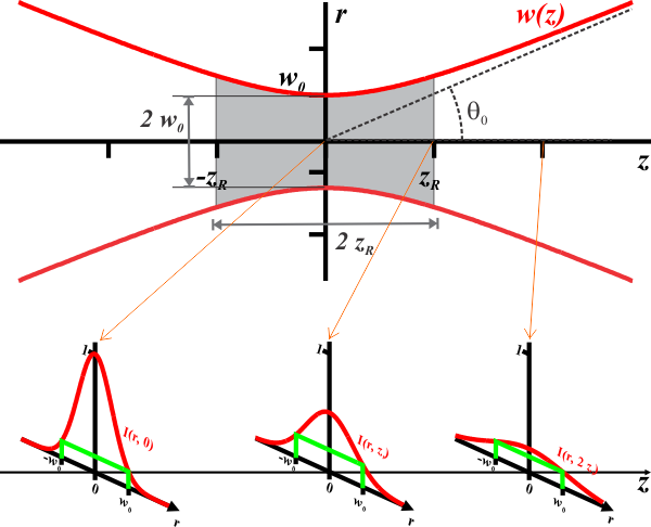 Gaussbeam Focus - Laser Gaussian Beam (600x486), Png Download