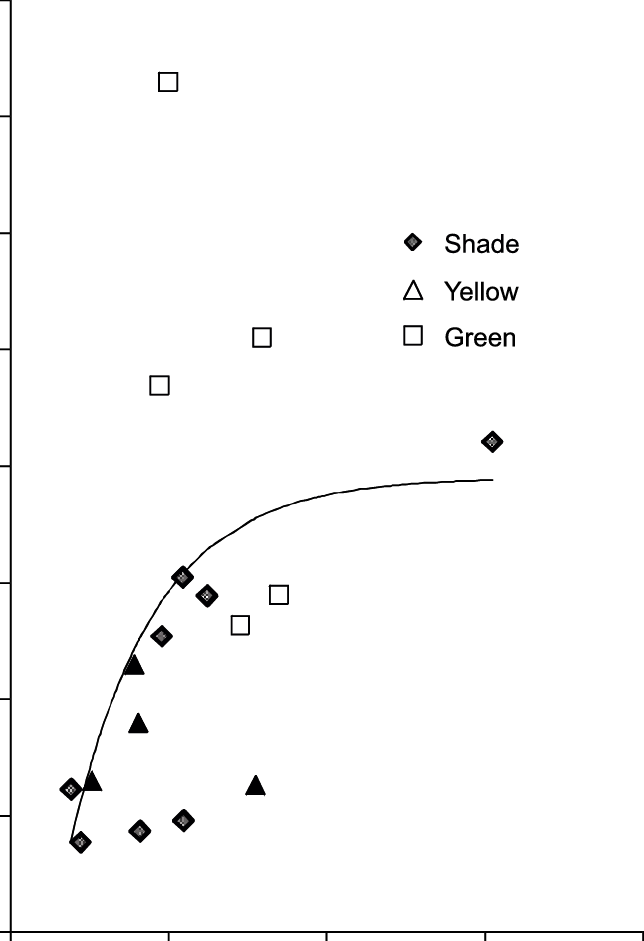 Carbon Assimilation And Stomatal Conductance (gs) Of - Diagram (644x941), Png Download
