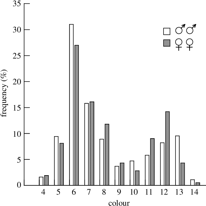 Frequency Distribution Of The Colour Of 190 Male Owls - Diagram (673x677), Png Download