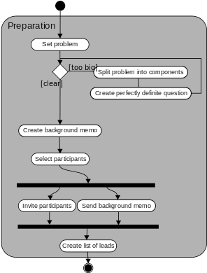 Process Of Preparing For A Brainstorming Session - Brainstorm Process By Alex Osborn (300x403), Png Download