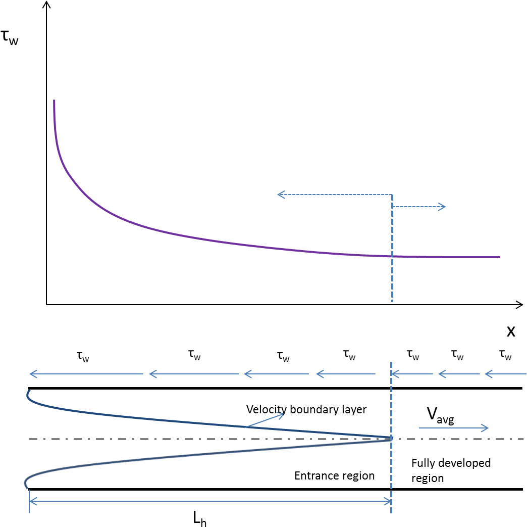 Variation Of Shear Stress With Distance From The Entry - Entrance Region Pipe Flow (1107x1110), Png Download