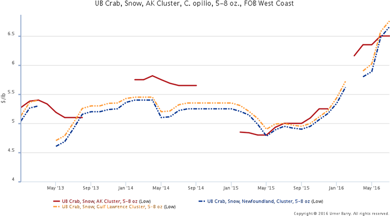 Nl Snow Crab Landings Fall To 1996 Levels - Diagram (800x443), Png Download