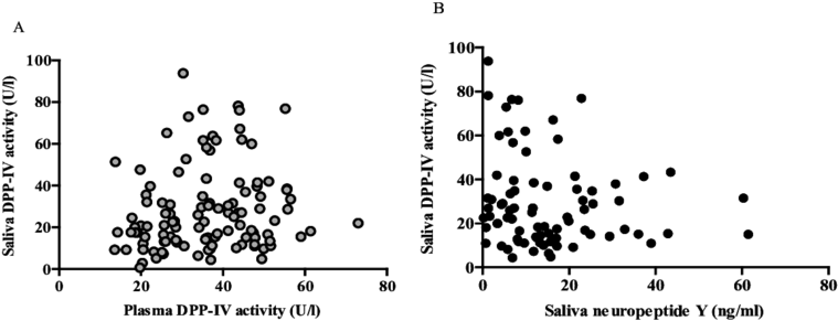 Relationships Between Saliva Dpp Iv Activity And Plasma - Number (850x354), Png Download