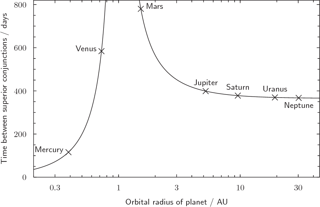 The Time Interval Between Successive Oppositions Or - Portable Network Graphics (1057x683), Png Download