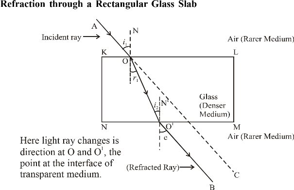 When A Incident Ray Of Light Ao Passes From A Rarer - Light Reflection And Refraction Class 10 Diagram (605x390), Png Download
