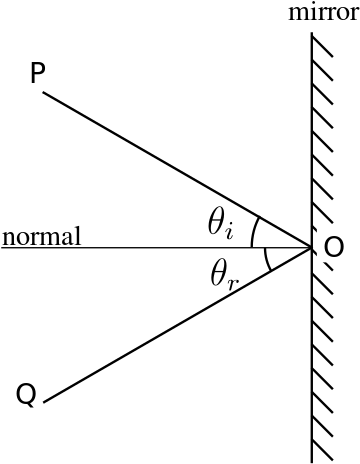 “ The Direction Of Incoming Light , And The Direction - Reflection Physics (400x480), Png Download