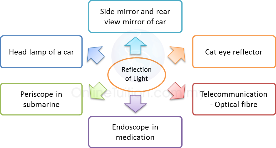 Download Application Of Reflection Of Light Full Size PNG Image PNGkit