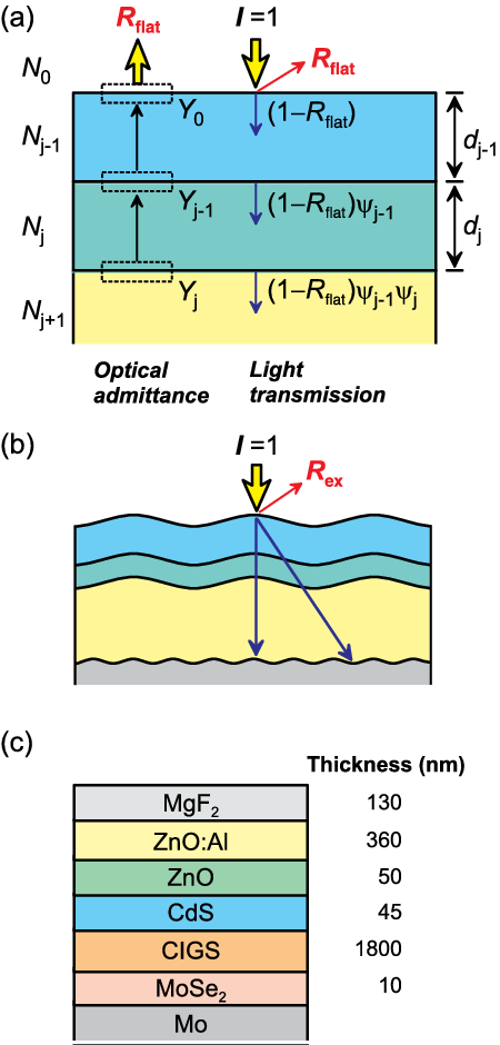 Calculation Procedure In The Optical-admittance Method, - Light (450x940), Png Download