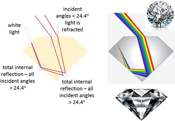 Why Do We See The Sun After It Has Set - Sparkling Of Diamond Total Internal Reflection (580x390), Png Download