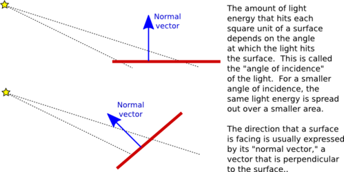 As The Angle Increases From 0 To 90 Degrees, The Cosine - Reflection Angle Of Surface (499x250), Png Download