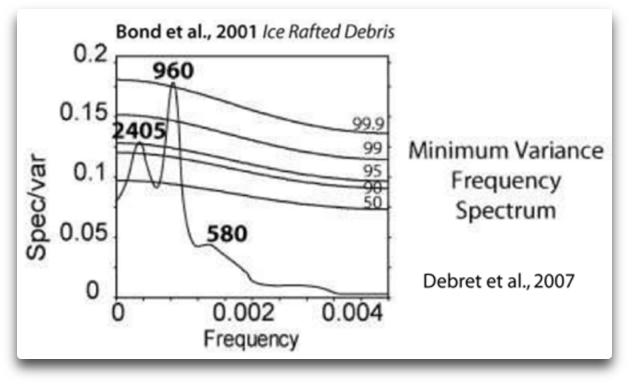 Bond Debret Graph - Data (669x439), Png Download