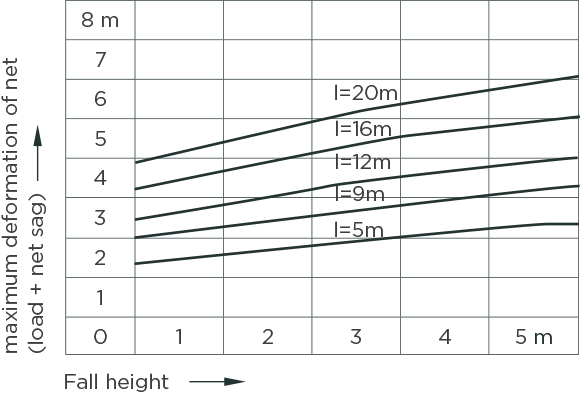 [image] Table Showing Sagging Of Safety Net When Objects - Safety Net (580x394), Png Download