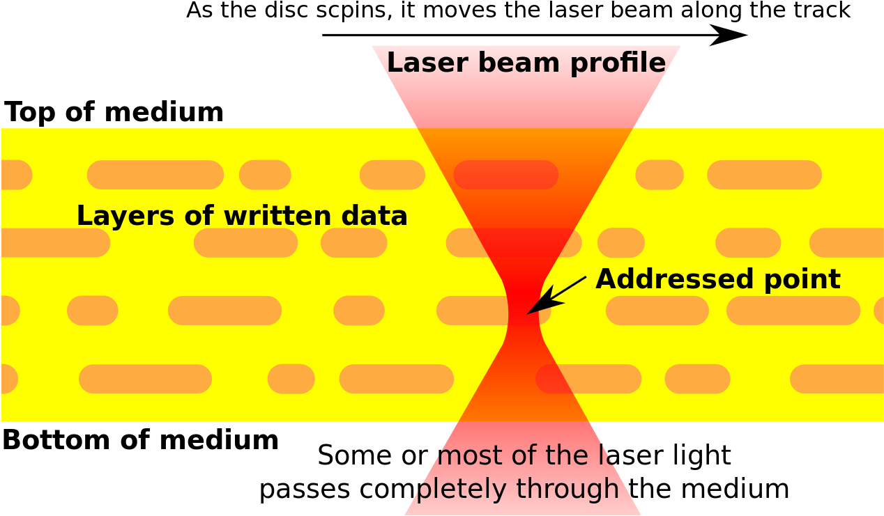 3d Optical Storage Cross-section - 3d Optical Data Storage (1280x758), Png Download