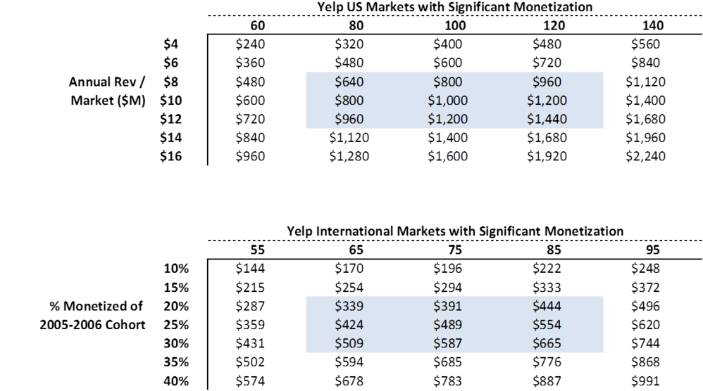 Given All Of The Above, I Can Easily See Yelp Doing (1000x563), Png Download