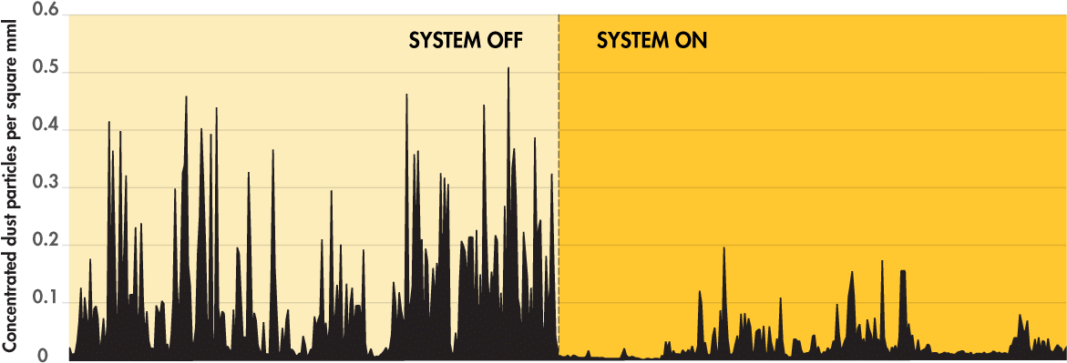 Dust Suppression System On Vs Off Chart - Dust (1200x509), Png Download