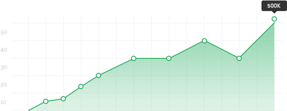 Graph - Pagespeed - Ce - Tssrenlzh8 - - Sales (654x254), Png Download