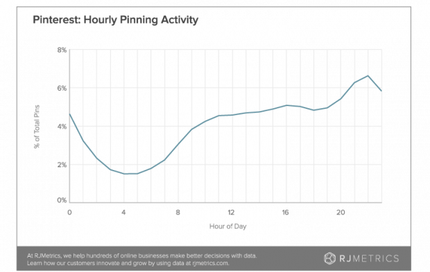 Hourly Pinning Activity Chart - Sharm El Sheikh (620x392), Png Download