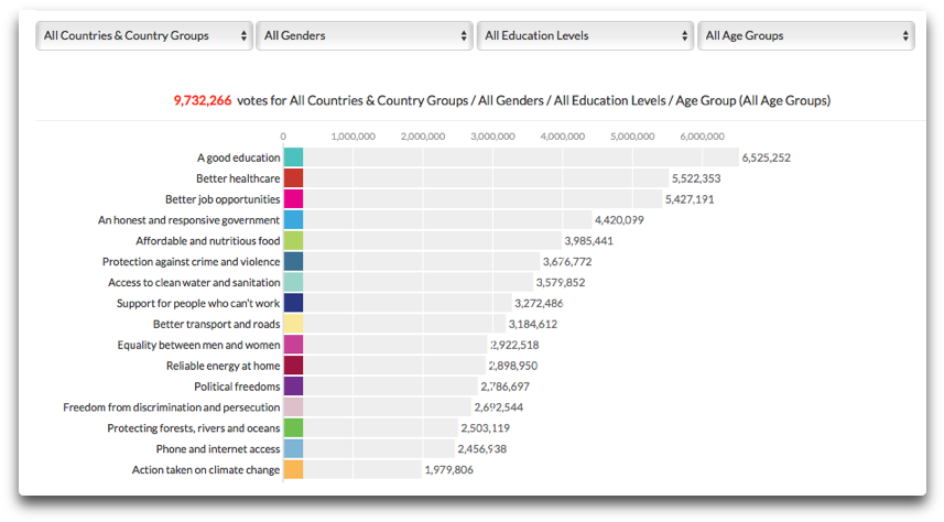 Un Survey Overview 9 Million - Global Warming (880x514), Png Download