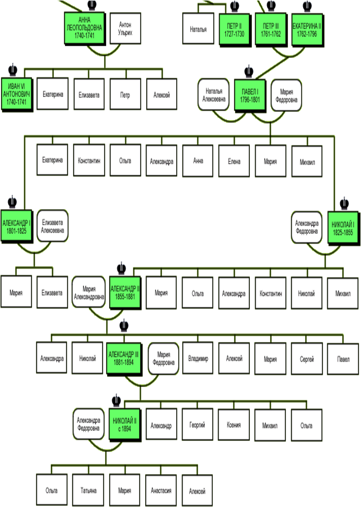 Родословное Древо Царской Династии Романовых - History (712x1004), Png Download